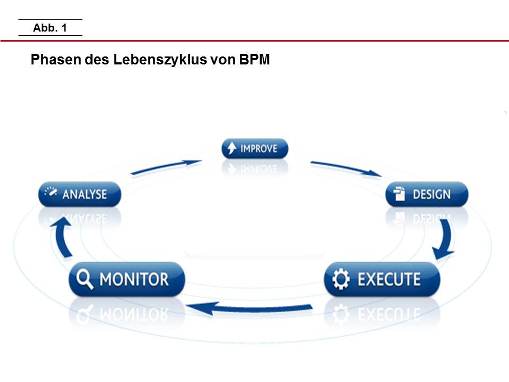 Phasen des Lebenszyklus von BPM